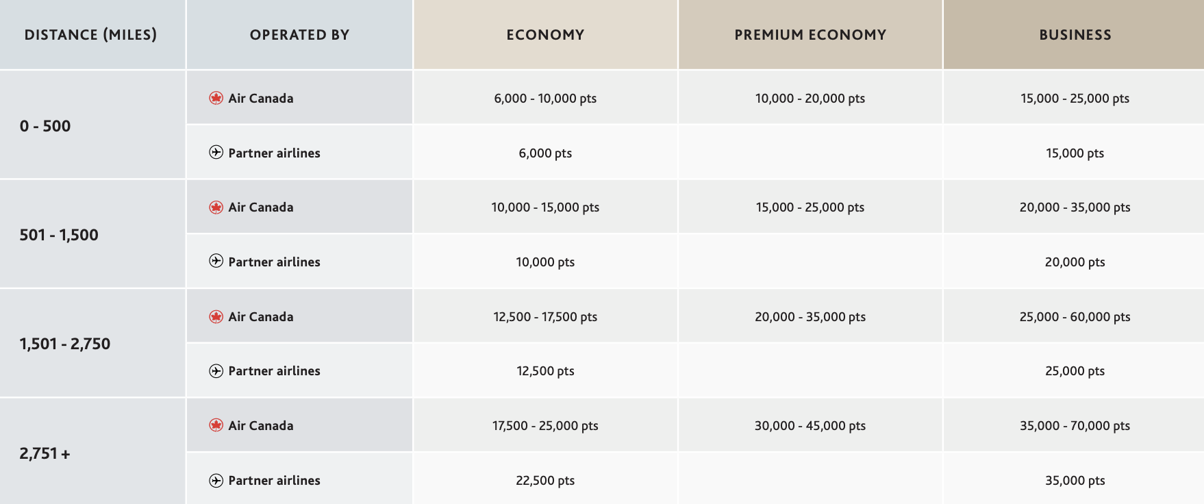 Air Canada Aeroplan award chart for U.S. domestic flights