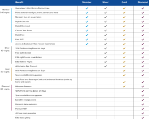Hilton Elite Benefits chart