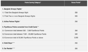 Bangkok Airways birthday bonus chart showing points that can be earned