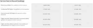 Service Fees to Reward bookings pre increase