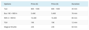 Taxi, Bus, Train and Shuttle Options from CDG Airport to Disneyland Paris including duration and pricing for each