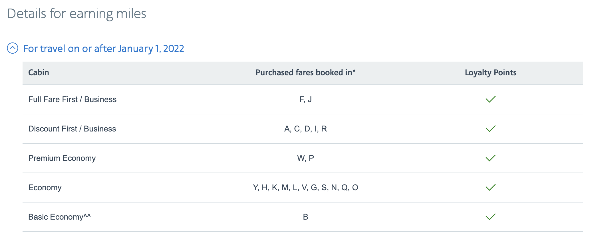 Mileage earning table for AA-operated flights.