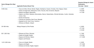 ANA domestic award chart