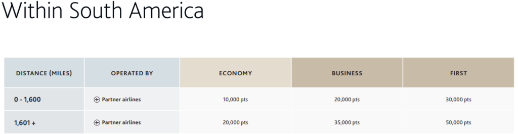 Aeroplan award chart for travel within South America.