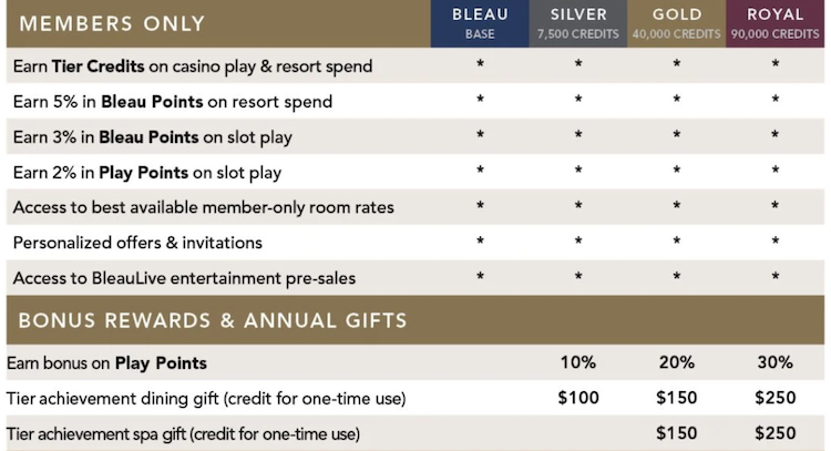 Fontainebleau Rewards casino benefits