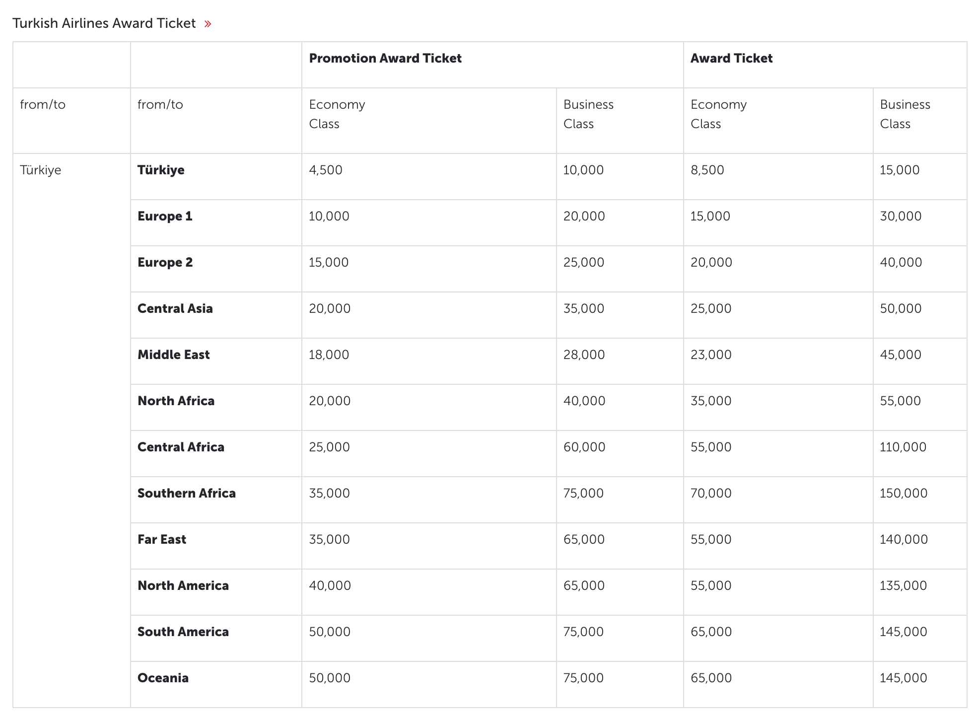 New Turkish Award Chart
