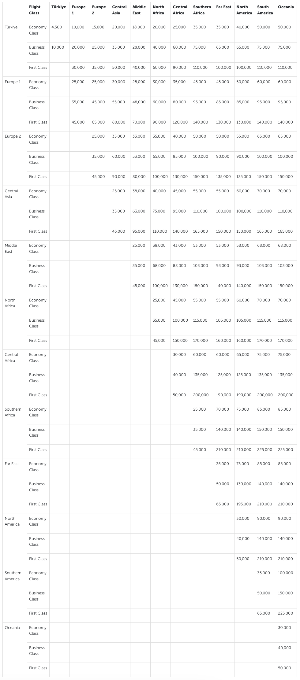 Turkish award chart for partner and Star Alliance airlines.