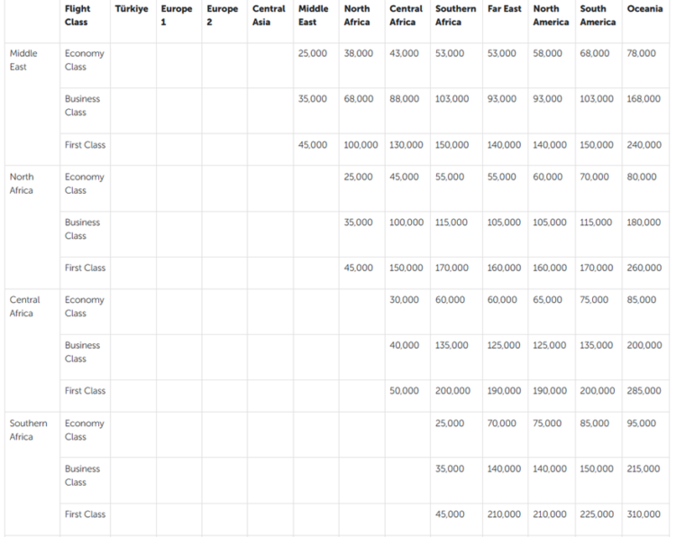 Screenshot of Turkish Airlines Miles & Smiles award chart for partner-operated flights