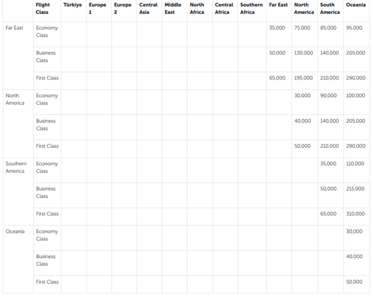 Screenshot of Turkish Airlines Miles & Smiles award chart for partner-operated flights