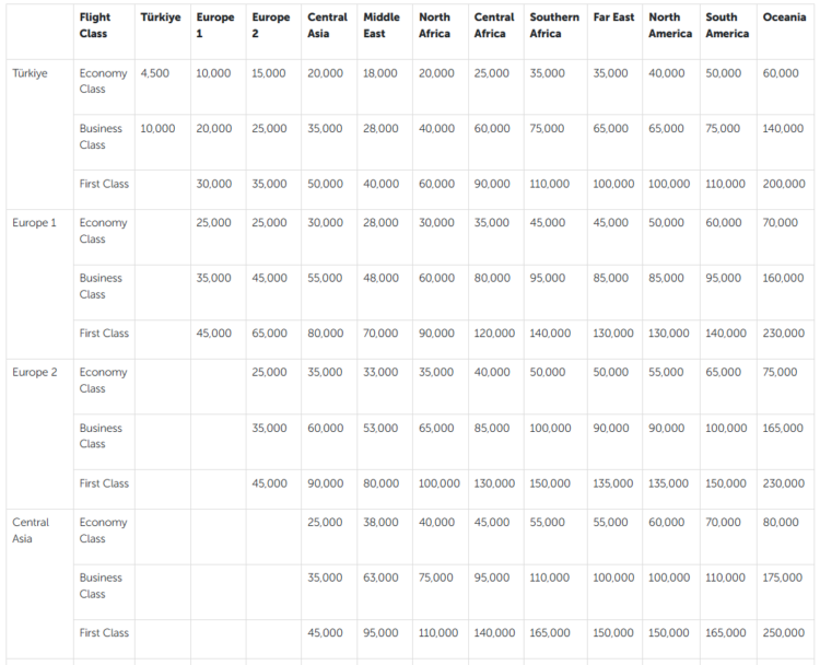 Screenshot of Turkish Airlines Miles & Smiles award chart for partner-operated flights