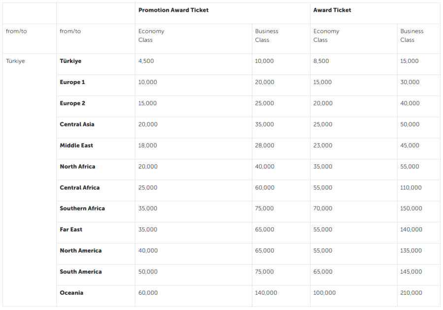 Screenshot of Turkish Airlines Miles & Smiles award chart for Turkish-operated flights
