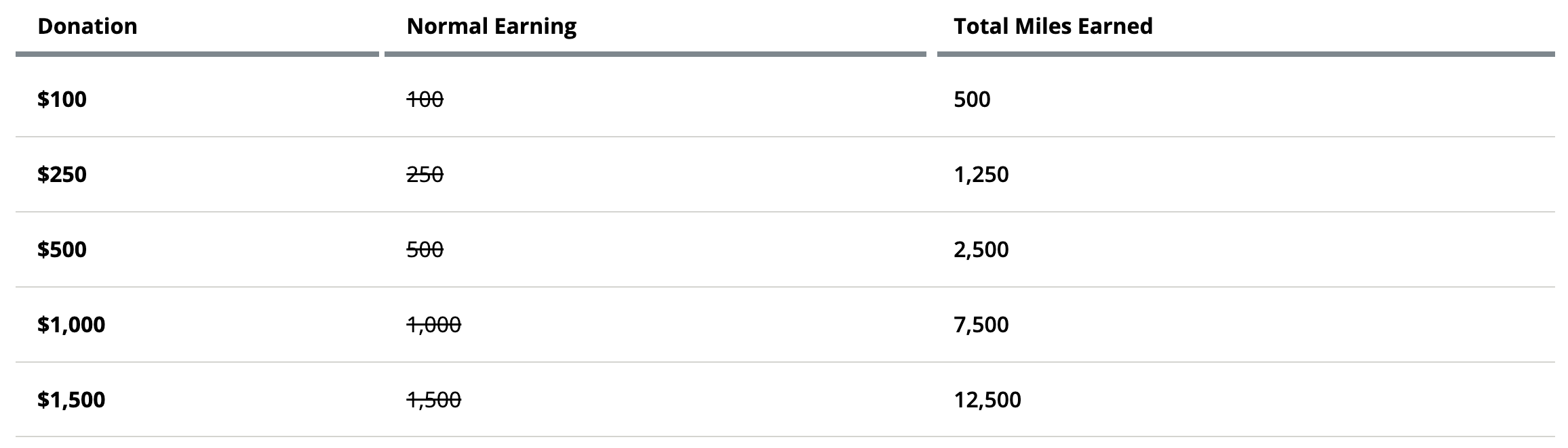 United Black History Month Donation Structure