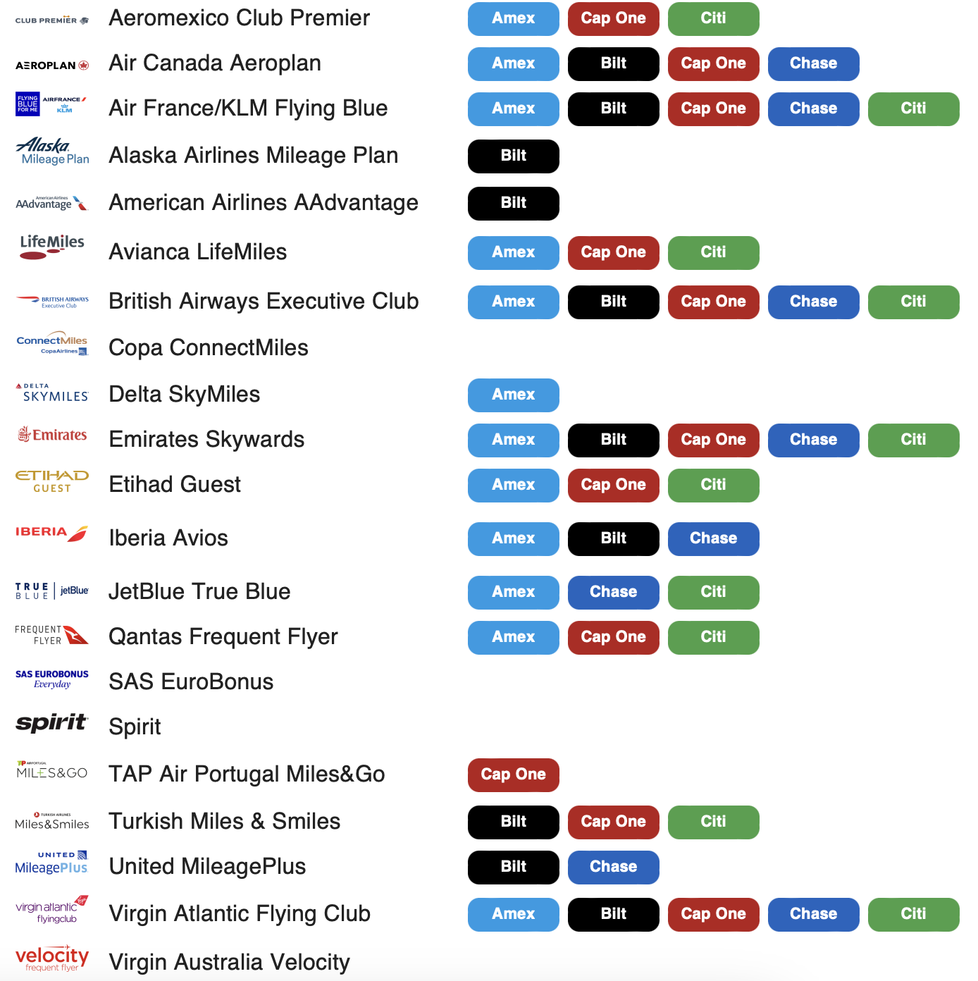 Airline programs with transfer partners