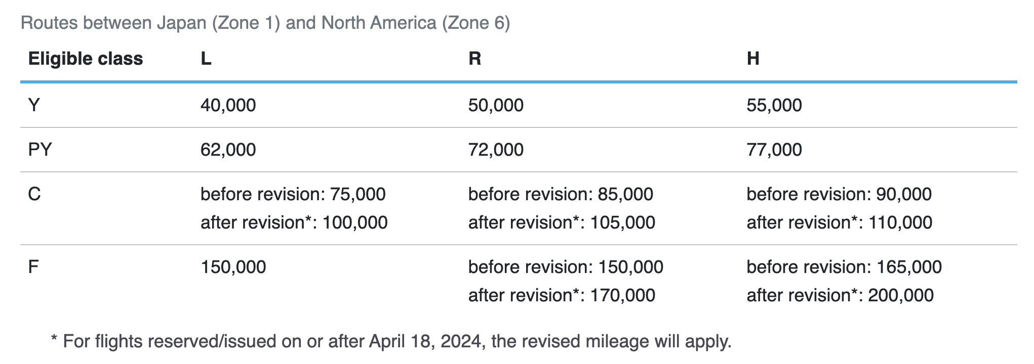 ANA award chart for ANA flights between Japan and North America