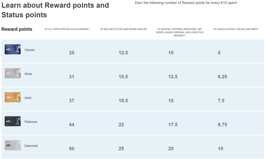 Accor Points by Hotel Chain and Status