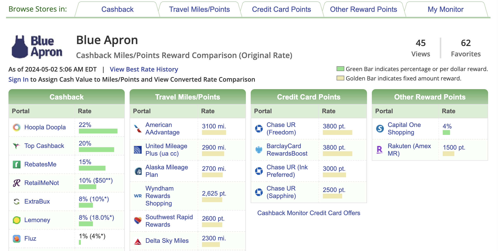 Cashback Monitor offers for Blue Apron.