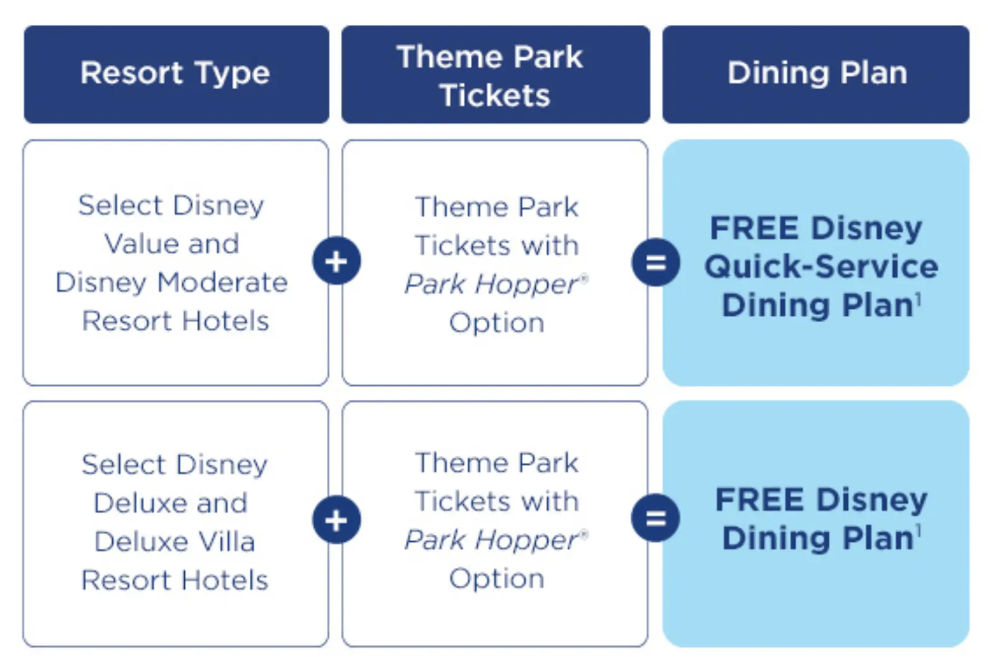 Disney meal options by package.