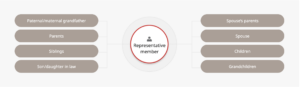 Asiana allows you to pool miles with up to eight family members: your grandparents, parents, siblings, sons/daughters in law, spouse's parents, spouse, children, and grandchildren