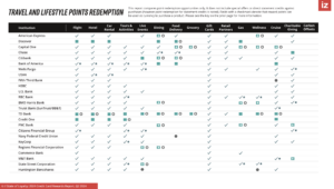 iSeatz points redemption options chart