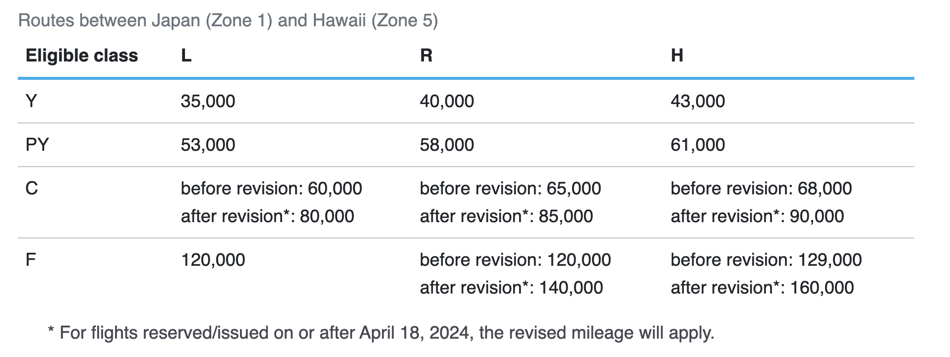 ANA award chart from Hawaii