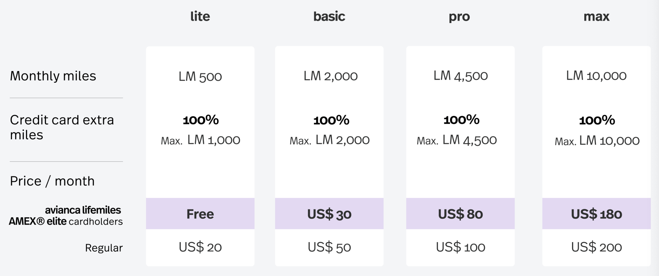 LifeMiles+ tiers