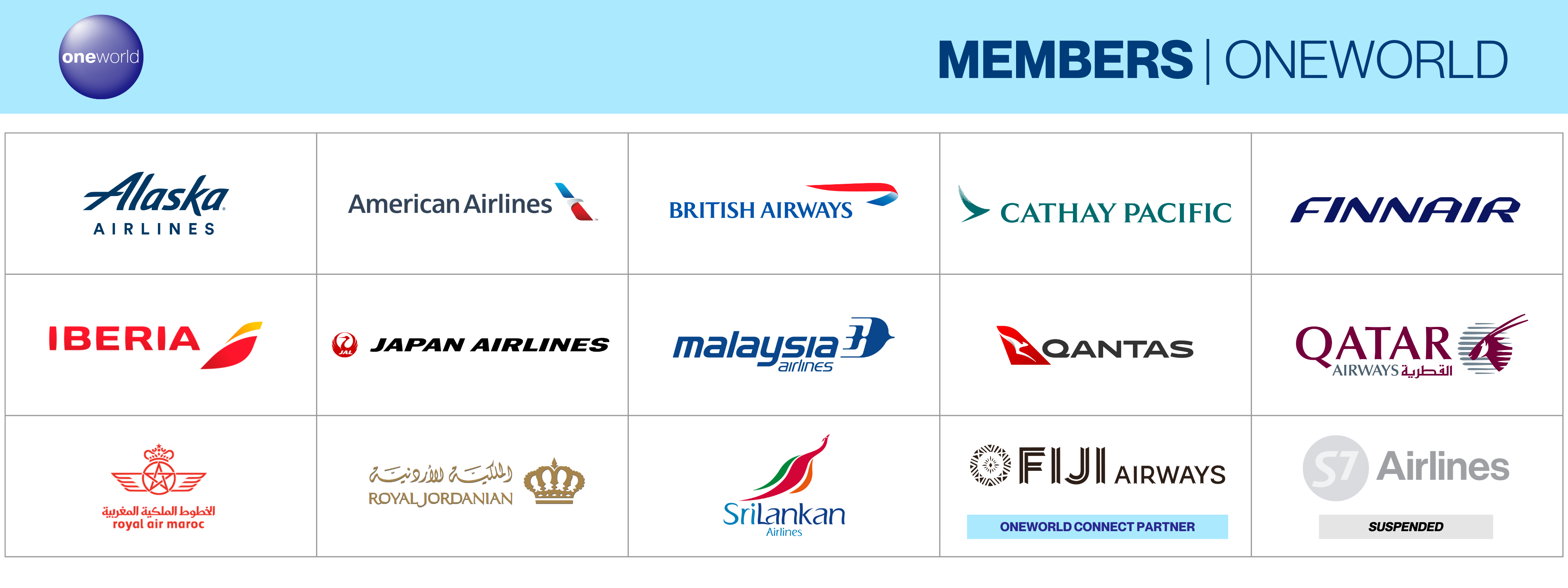 A list of Oneworld Alliance member airlines