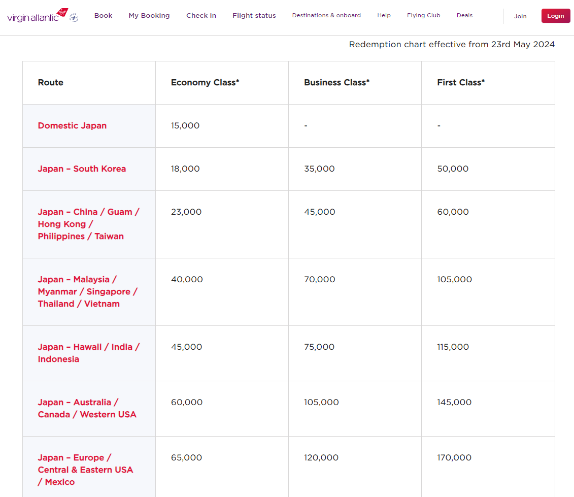 Screenshot of Virgin Atlantic Flying Club award chart for ANA awards effective May 2024