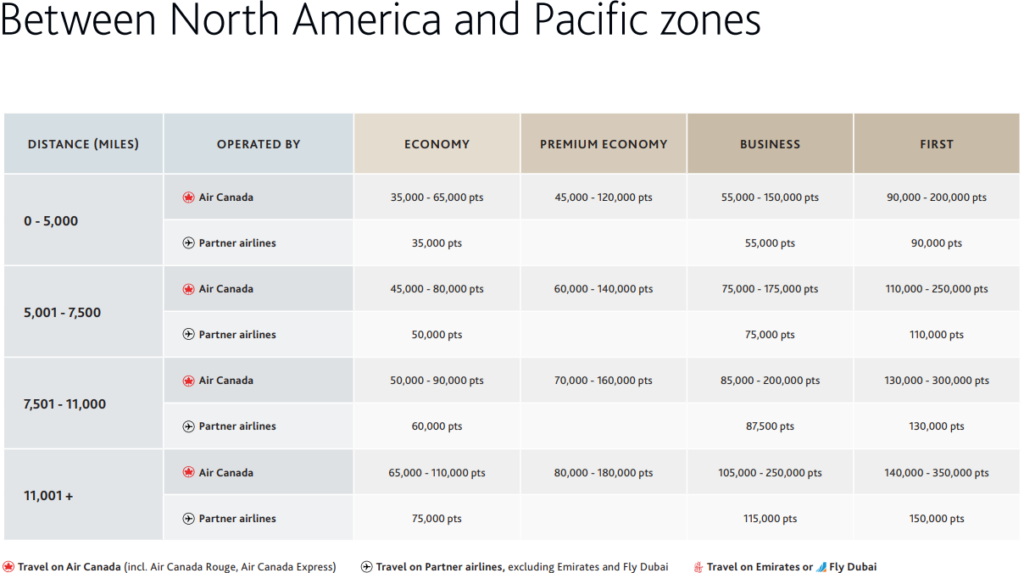 Aeroplam award chart between North America and Pacific regions