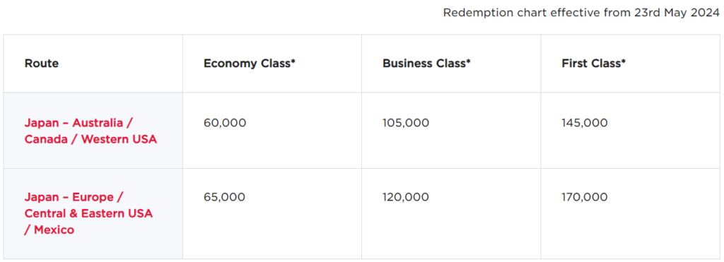 Virgin Atlantic award chart excerpt for travel on ANA from North America to Japan
