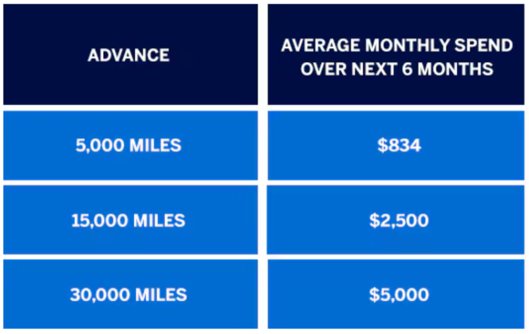 A screen shot from Amex showing how much credit card spend would be required to pay back the miles advanced to the card member with Miles Headstart