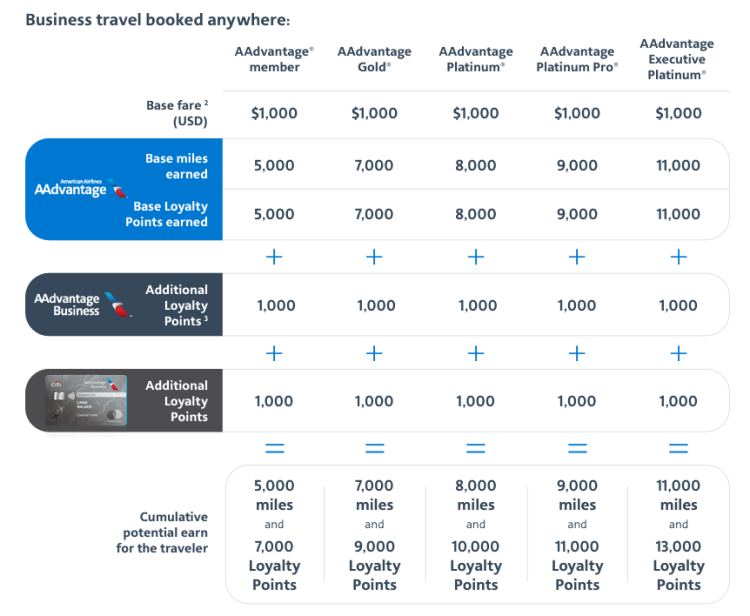 Screen Shot from AAdvantage Business Program showing earning potential for program members