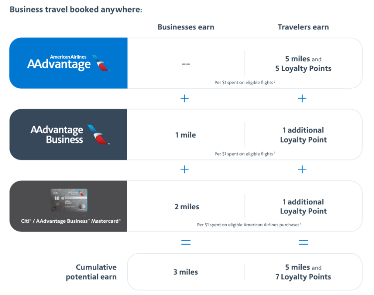 A screen shot from the American Airlines AAdvantage Business website shows how the earning structure for the program works.