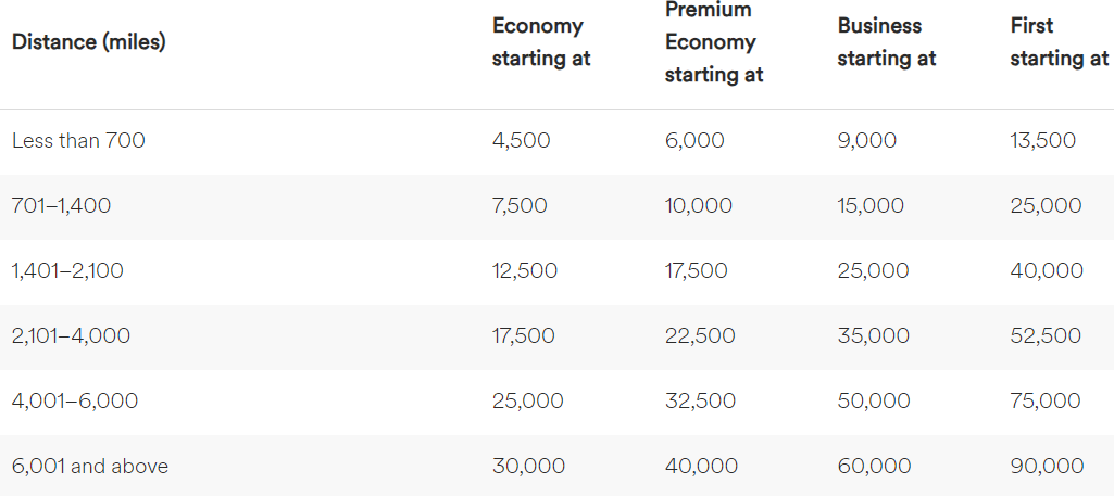 Alaska Airlines partner award chart within the Americas