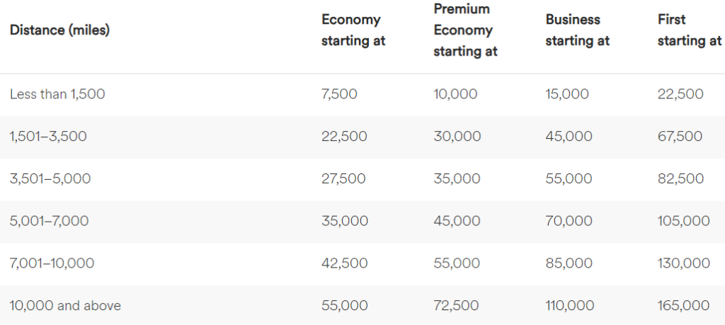 Alaska Airlines partner Europe, Middle East, and Africa award chart