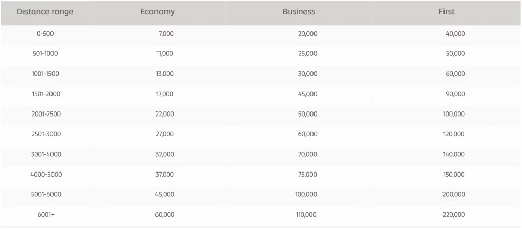 new etihad award chart