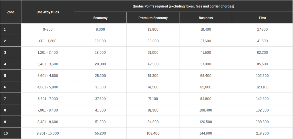 Qantas award chart for flights on American Airways