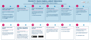 Screenshot of the Capital One Priority Pass enrollment process