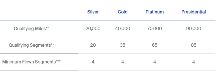 Screen shot that shows the elite level qualifications for Copa Airlines PreferProgram