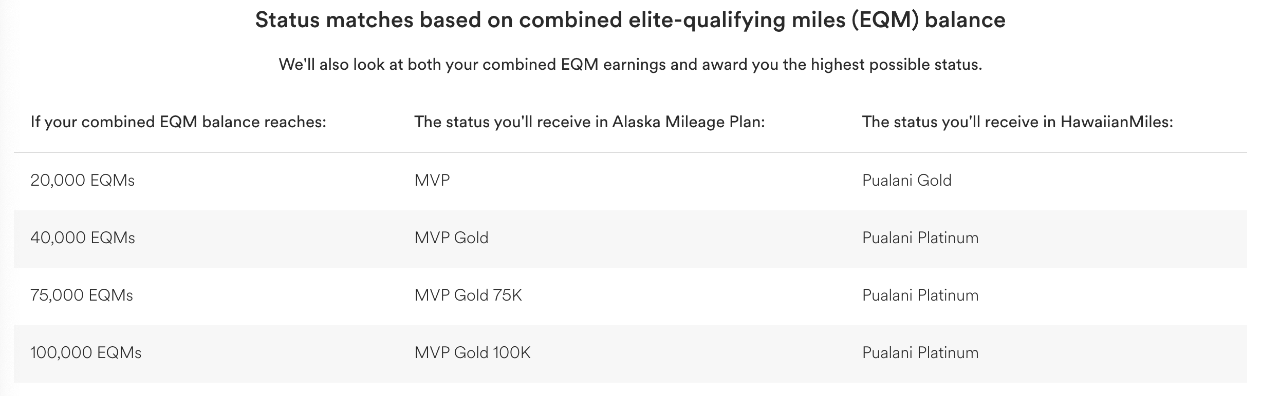 Alaska-Hawaiian status based on EQMs.