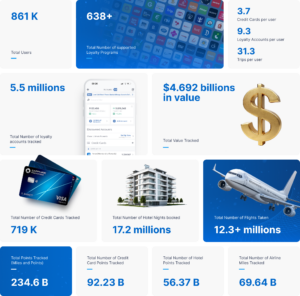 Infographic showing AwardWallet user stats