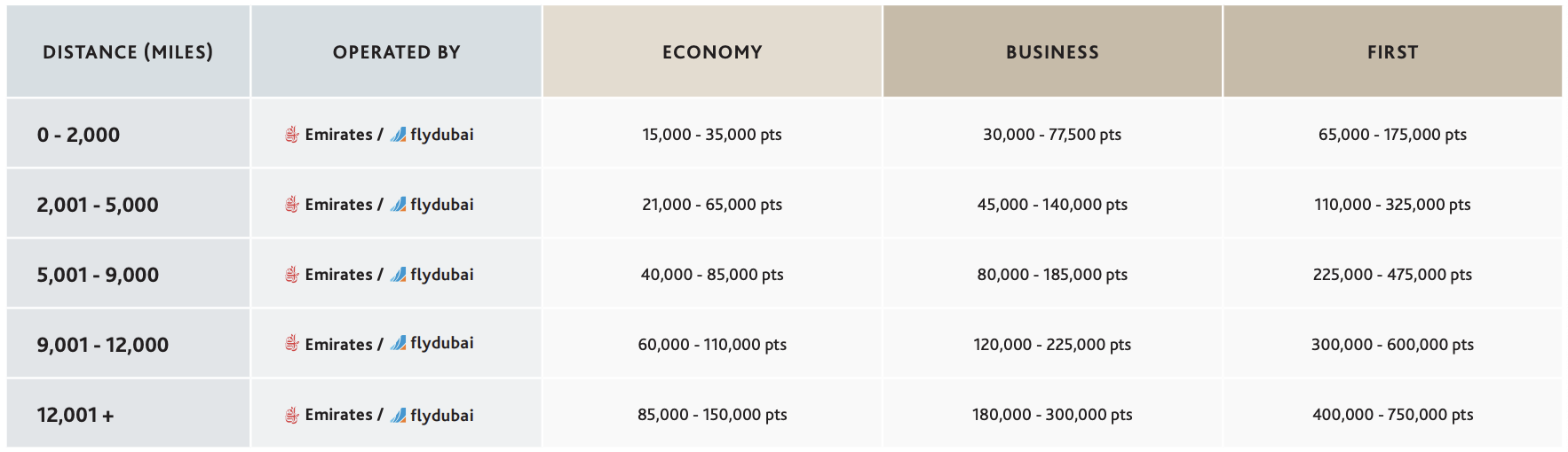 Aeroplan award chart for Emirates/FlyDubai flights.