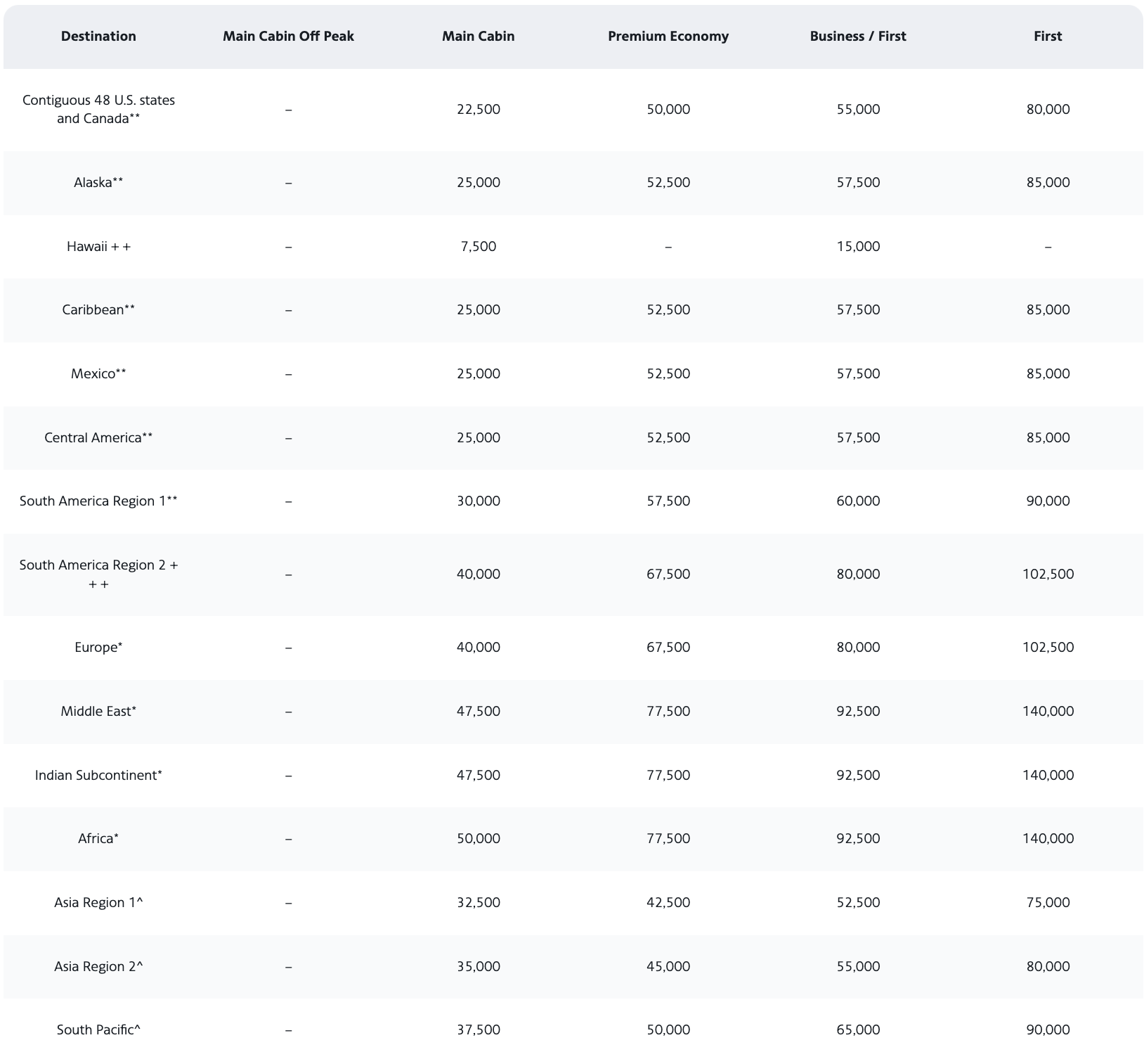 American Airlines partner award chart for flights originating in Hawaii