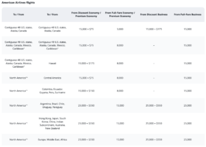 American Airlines Mileage Upgrade Chart