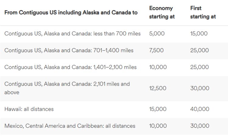 An Alaska Airlines award chart shows the pricing for North American awards