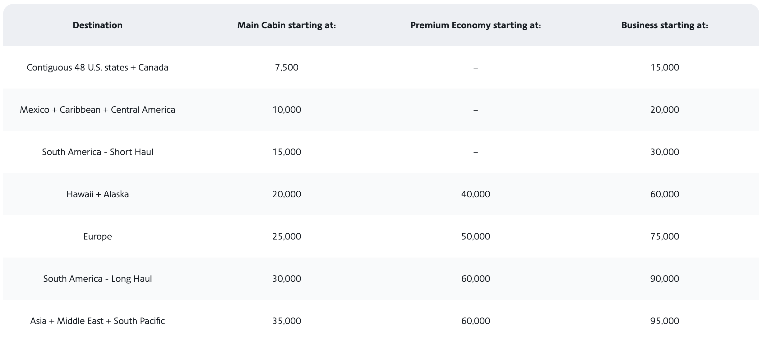 American Airlines award chart.