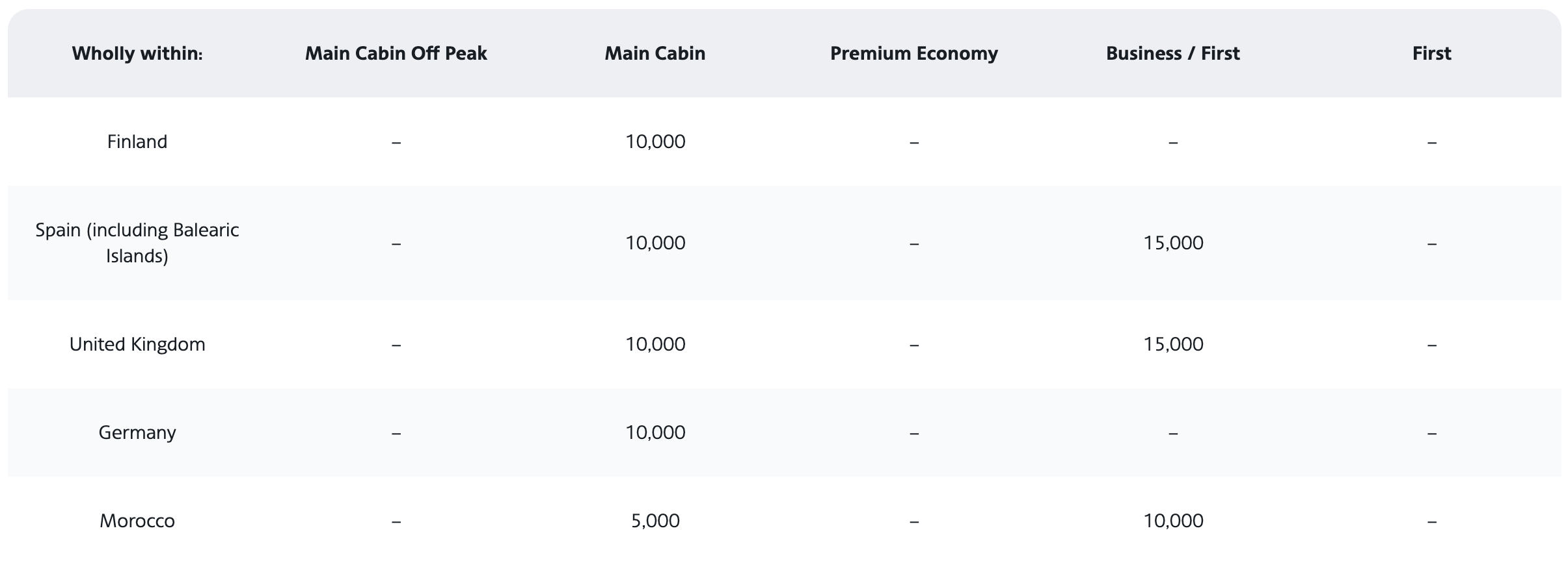Short-haul flight award chart from Europe.