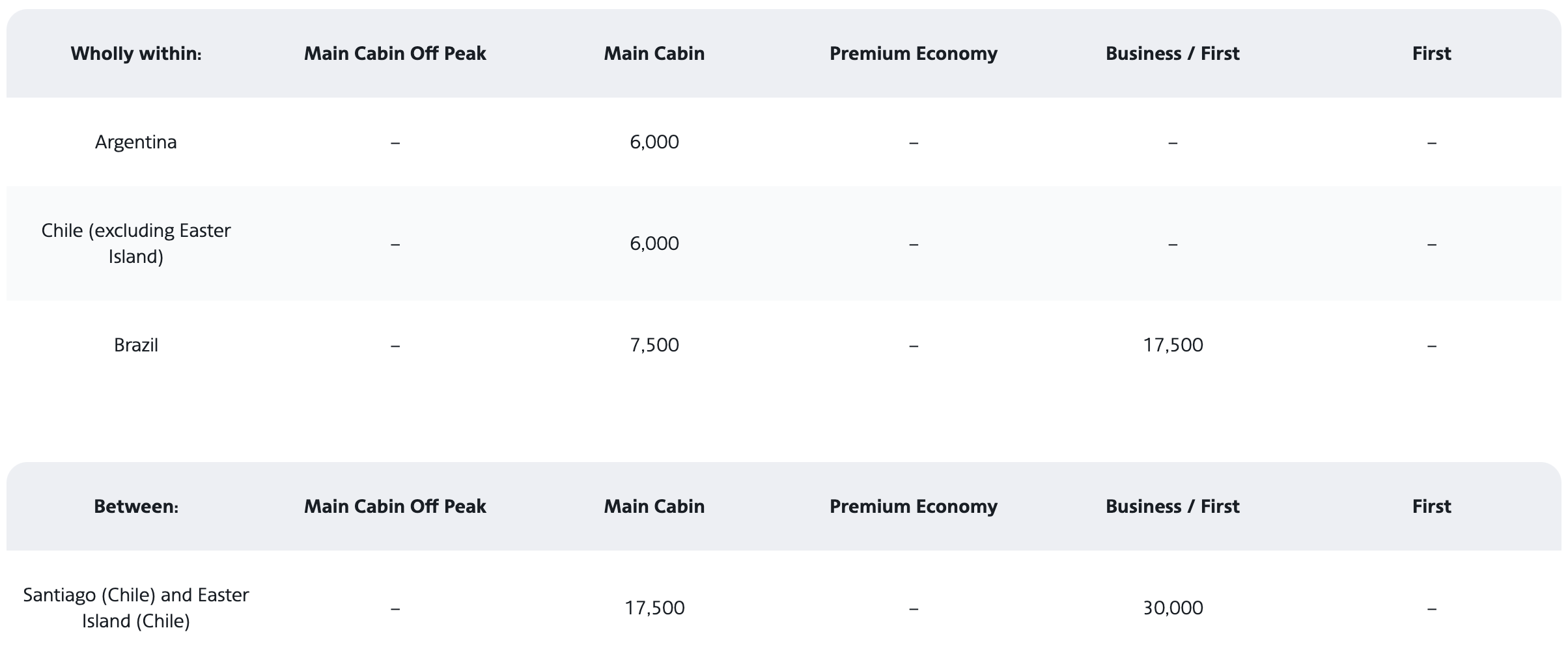 Flight award chart from South America Region 2