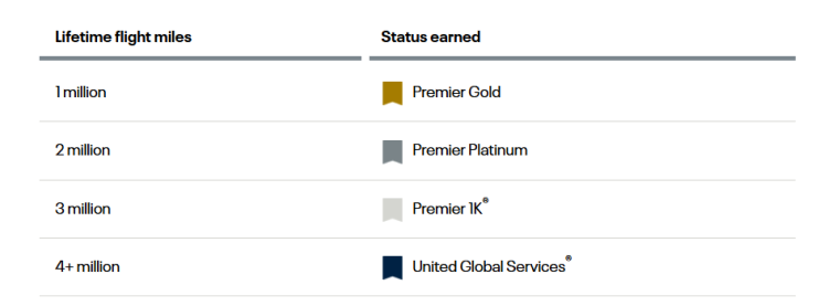 A screen shot shows the levels of million miler status with United.