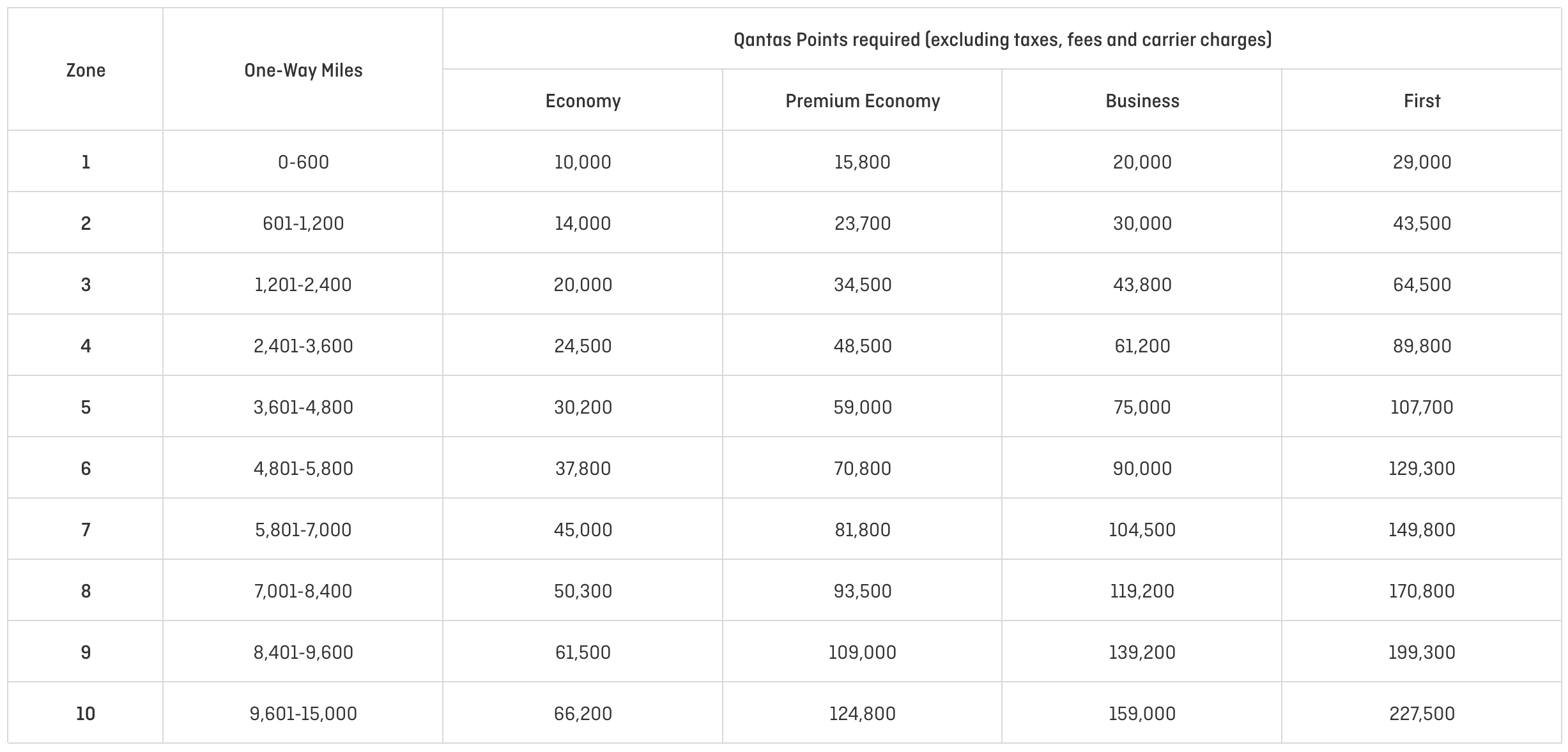 Partner Classic Flight Reward table