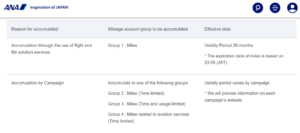 ANA miles expiry groups